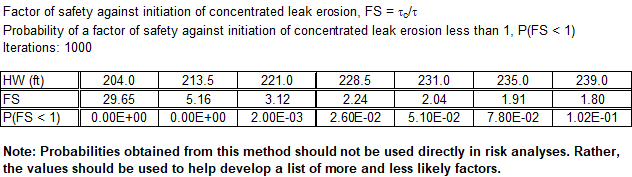 Step 5 of Cylindrical Pipe worksheet: Tabular output of hydraulic shear stress for probabilistic analysis without using @RISK.